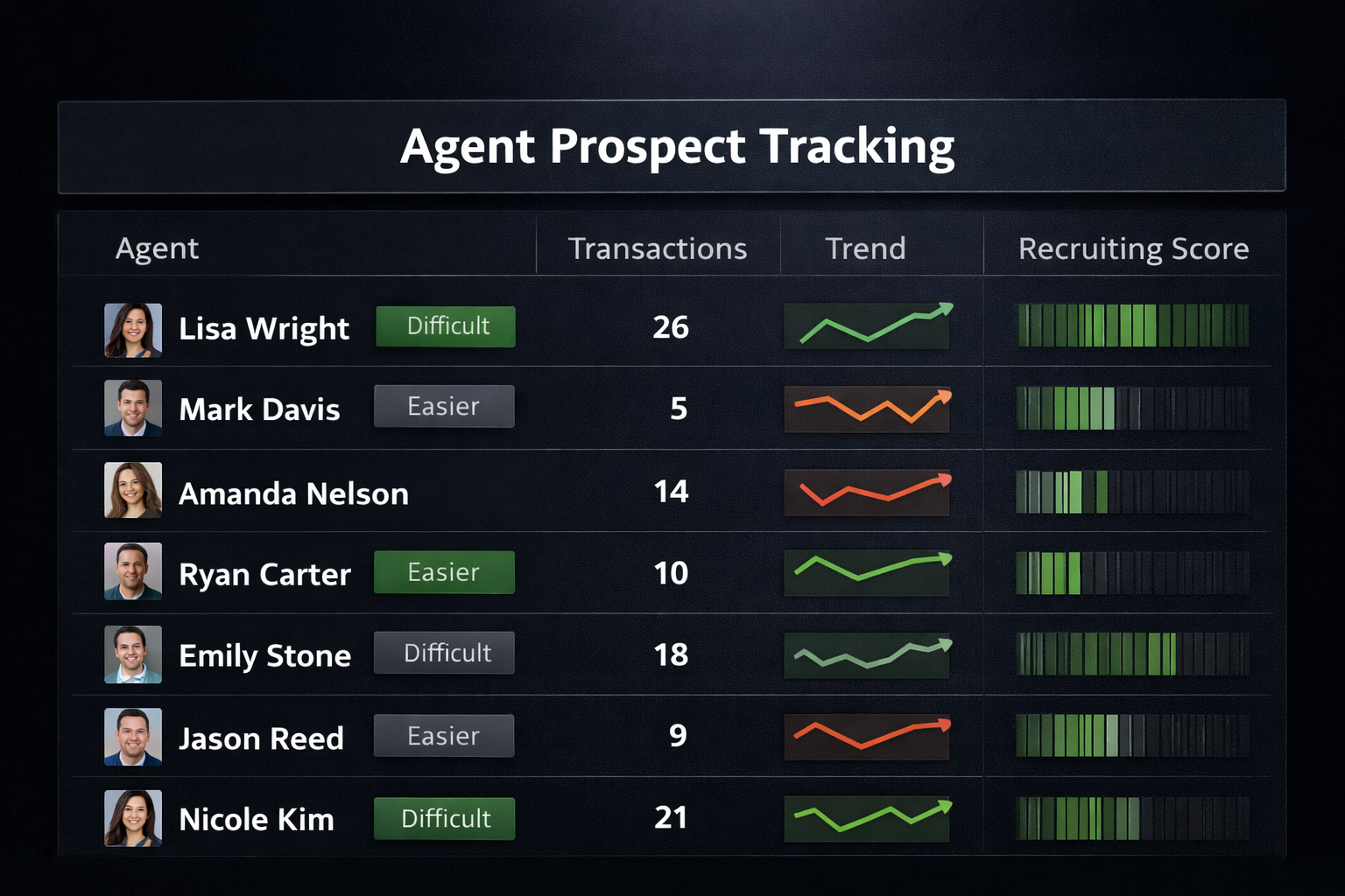 Agent Prospect Tracking Dashboard showing recruiting prospects with transaction counts, trends, and recruiting scores